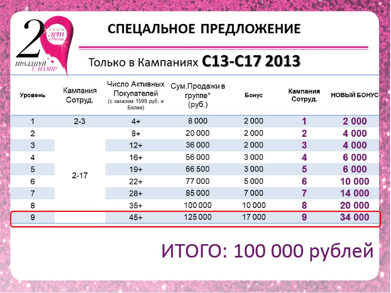СПЕЦАЛЬНОЕ ПРЕДЛОЖЕНИЕ  ИТОГО: 100 000 рублей Только в Кампаниях С13-С17 2013